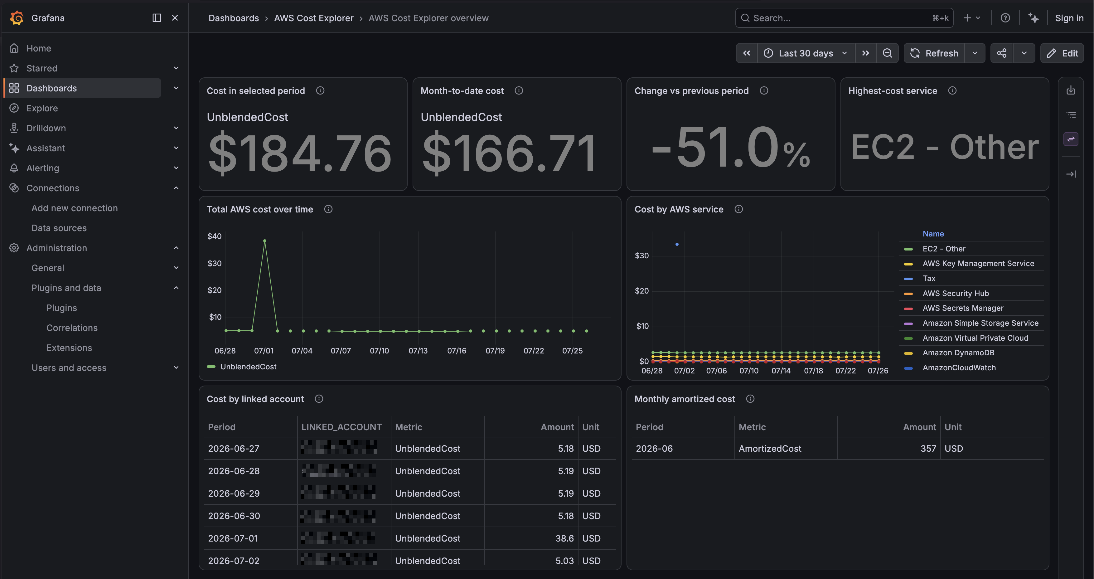 AWS Cost Explorer dashboard