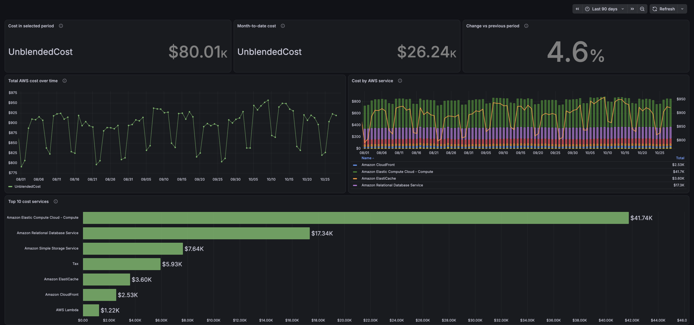 AWS Cost Explorer dashboard