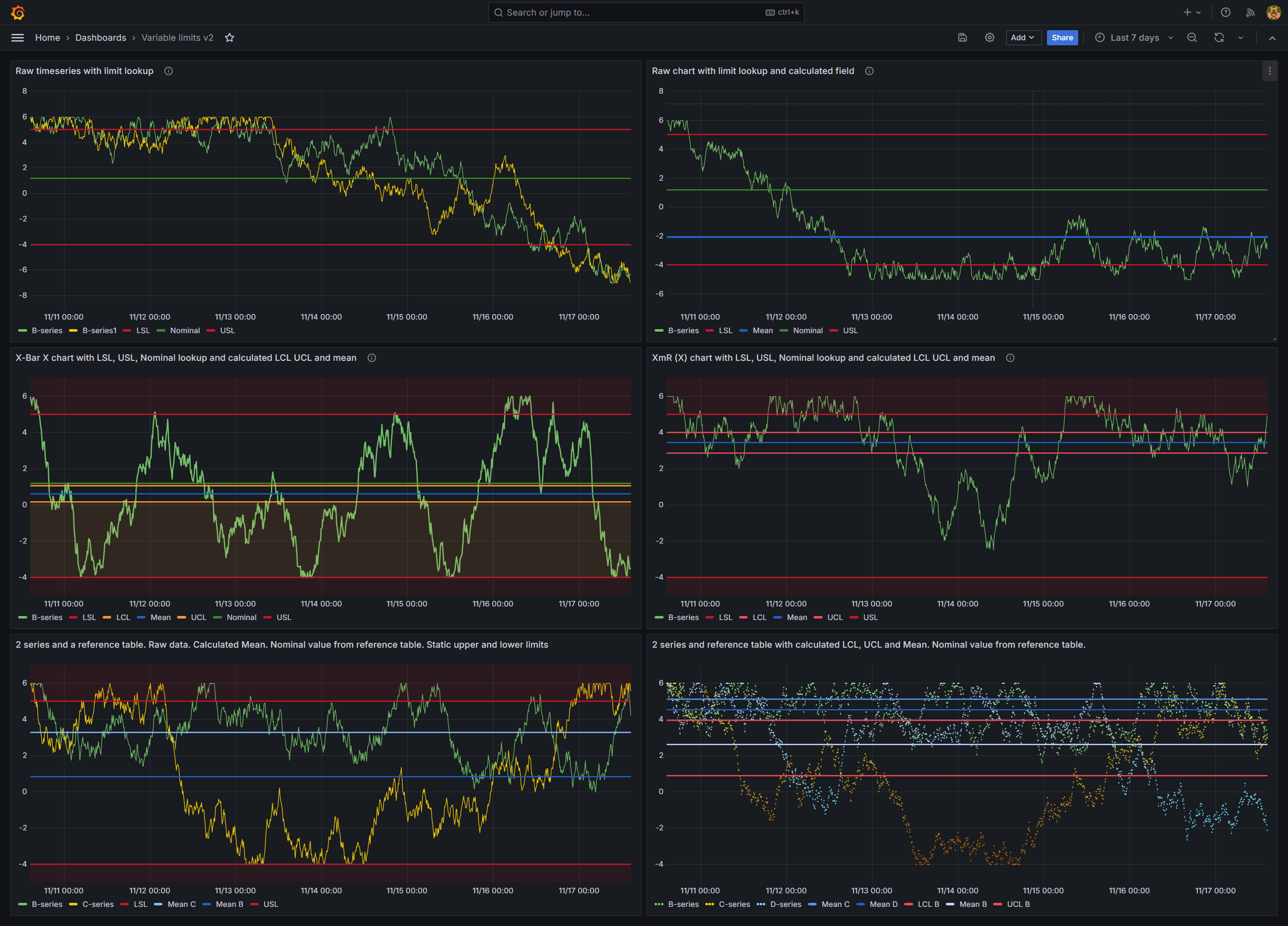 SPC charts with variable