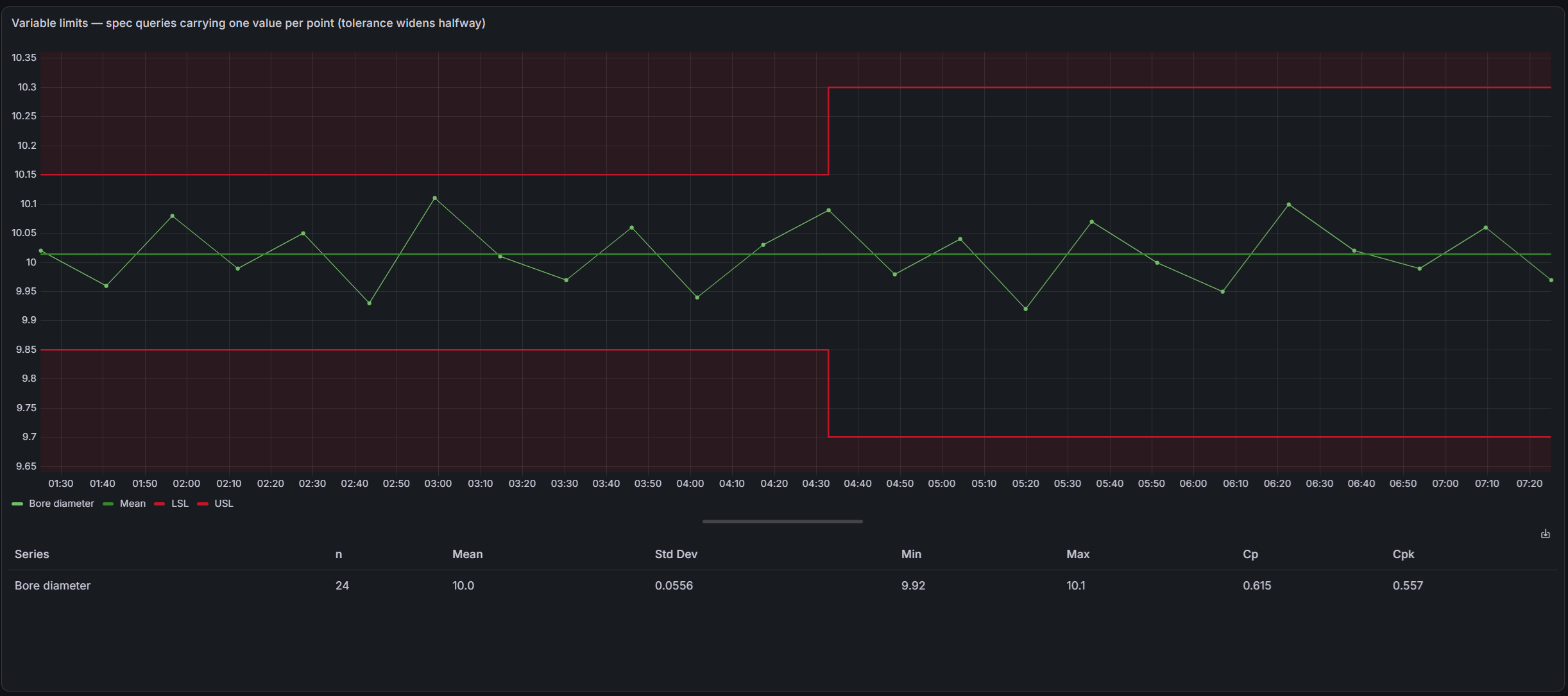 Variable limits