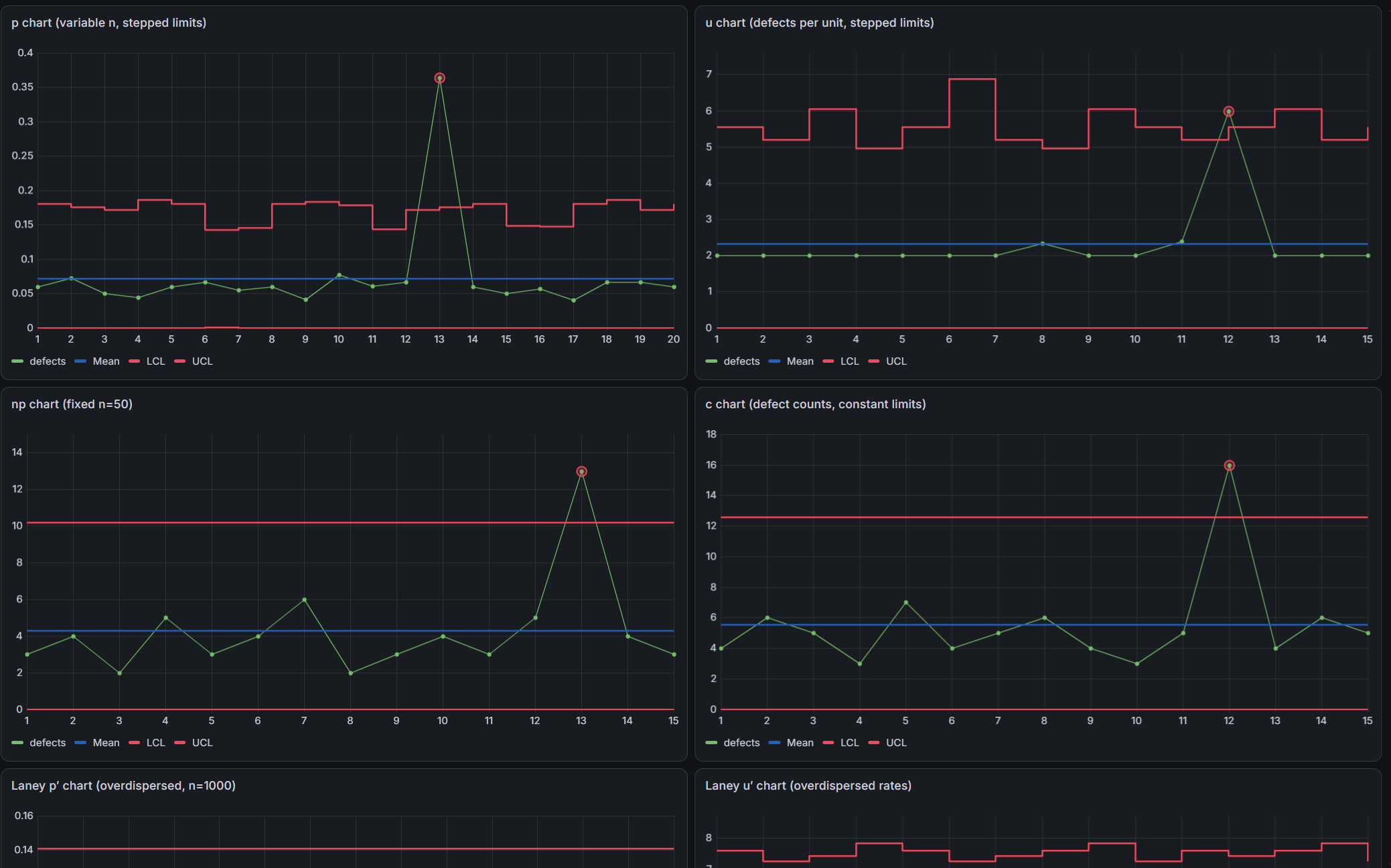 Attribute charts: p, np, c, u and Laney