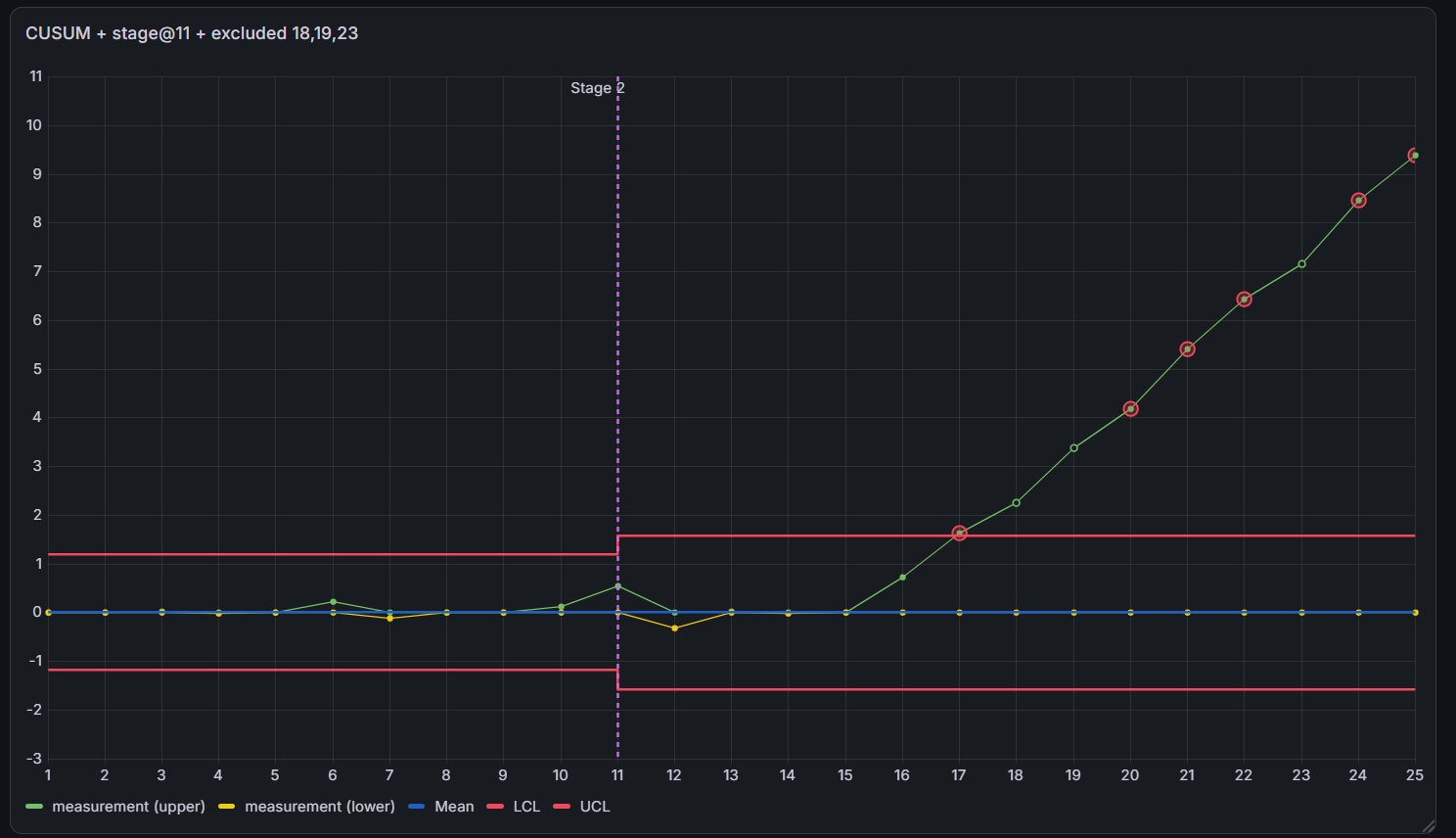CUSUM chart with stage and excluded points