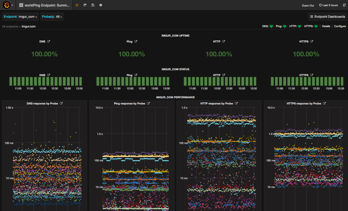 worldPing Summary Dashboard