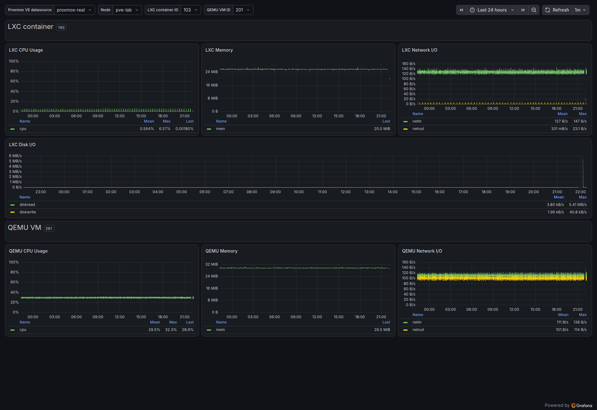 Guest Detail dashboard