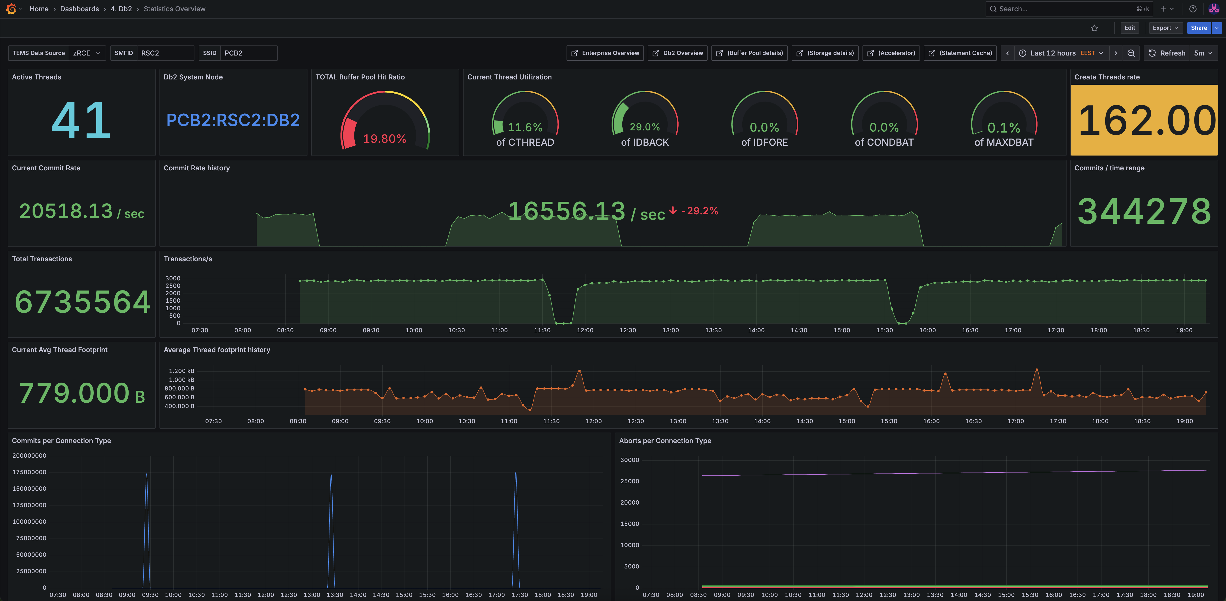 DB2 Statistic Overview
