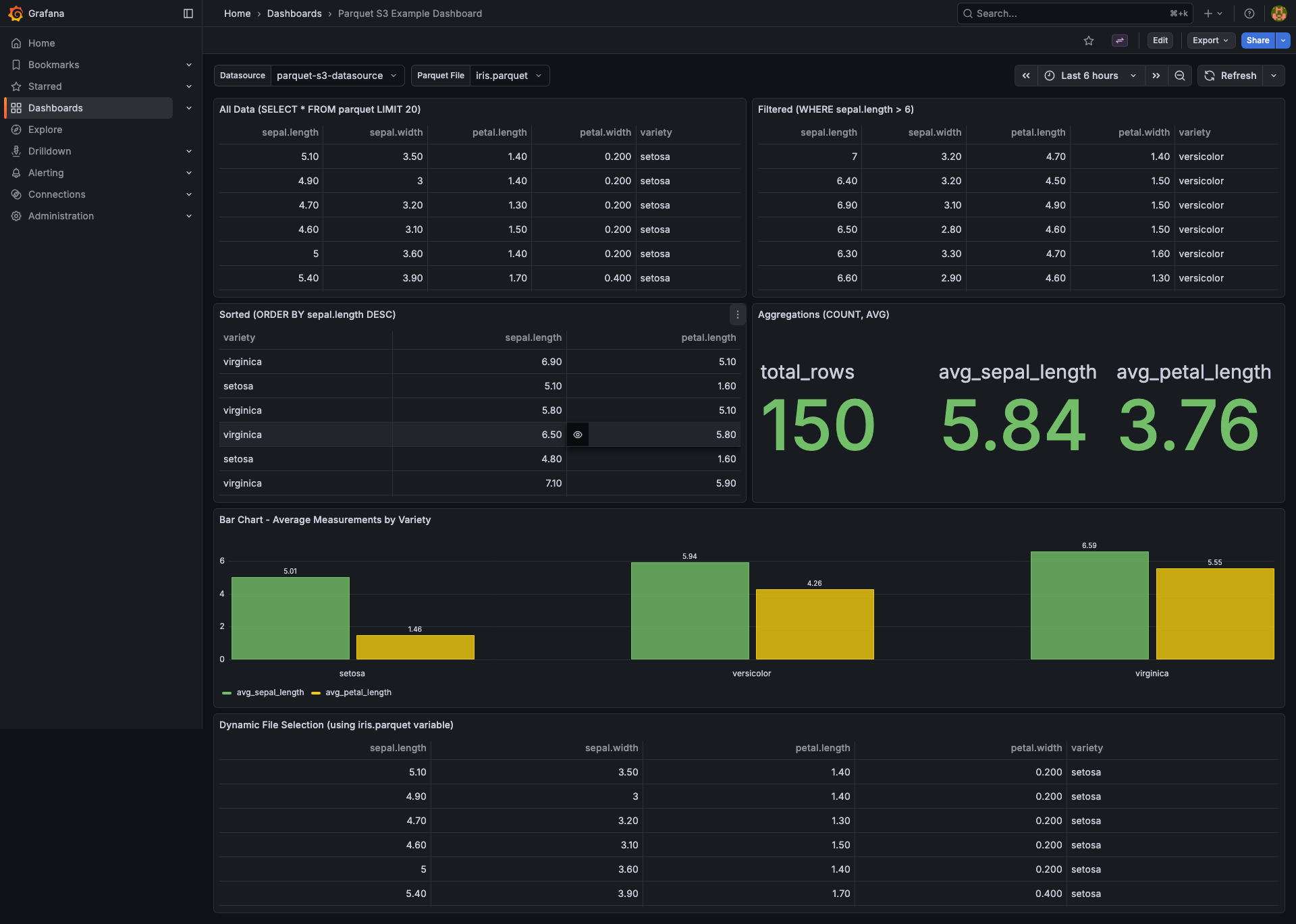 Parquet S3 Example Dashboard