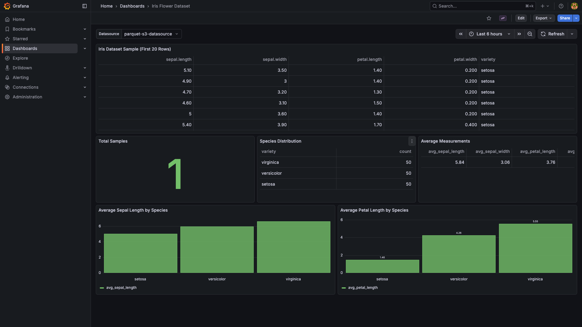 Iris Flower Dataset Dashboard
