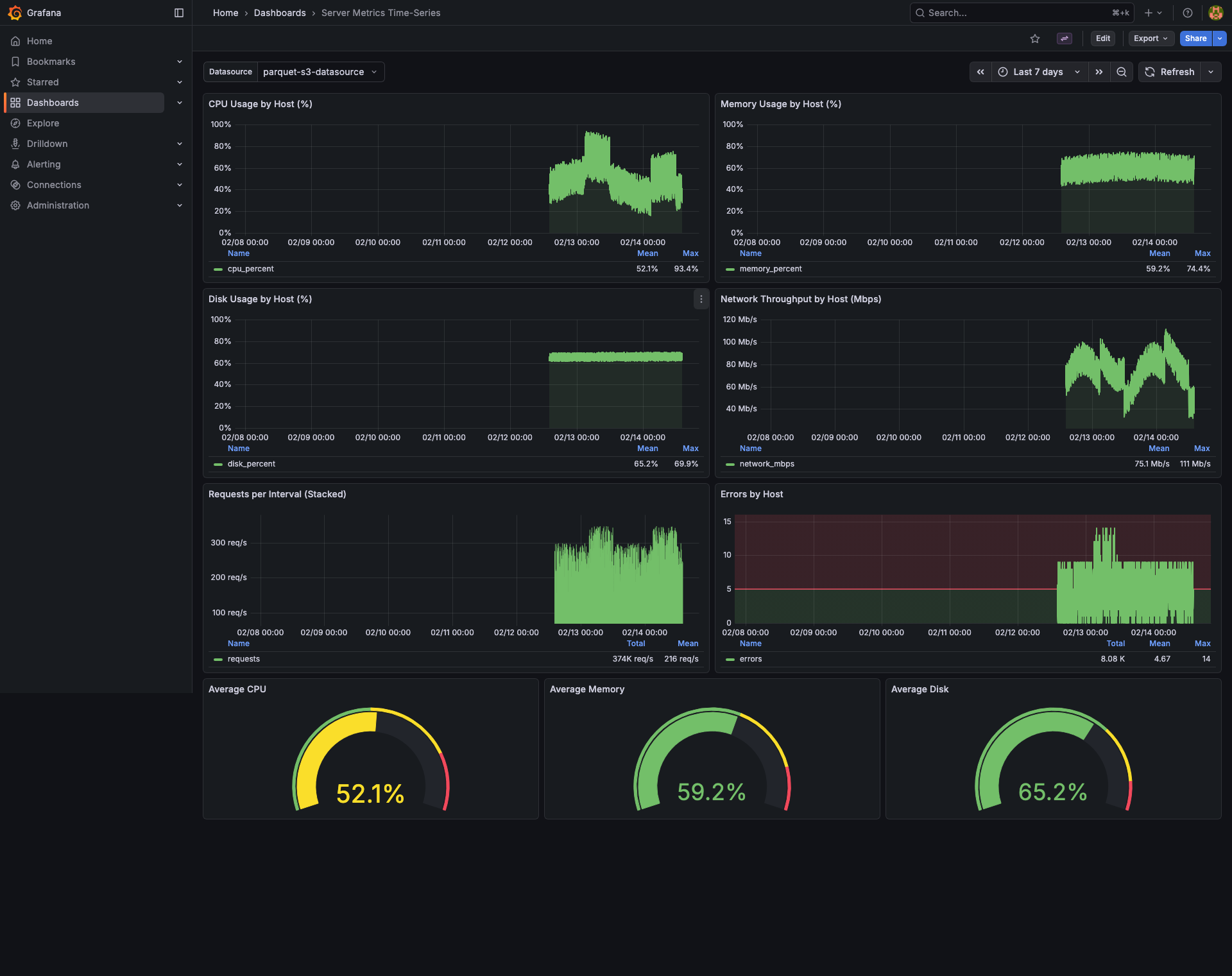 Server Metrics Time-Series Dashboard