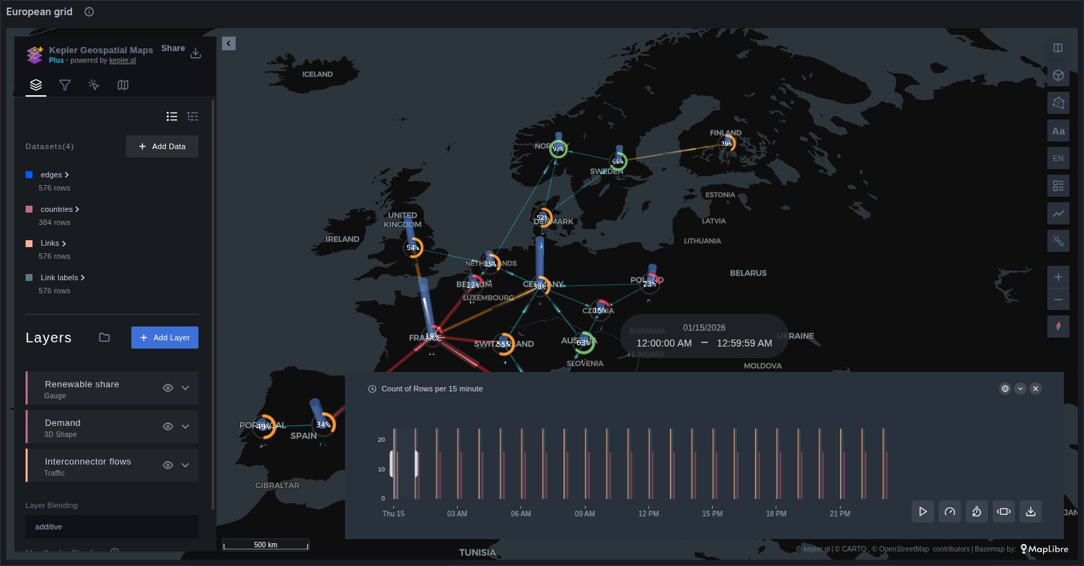 European grid: Gauge, 3D Shape and Traffic