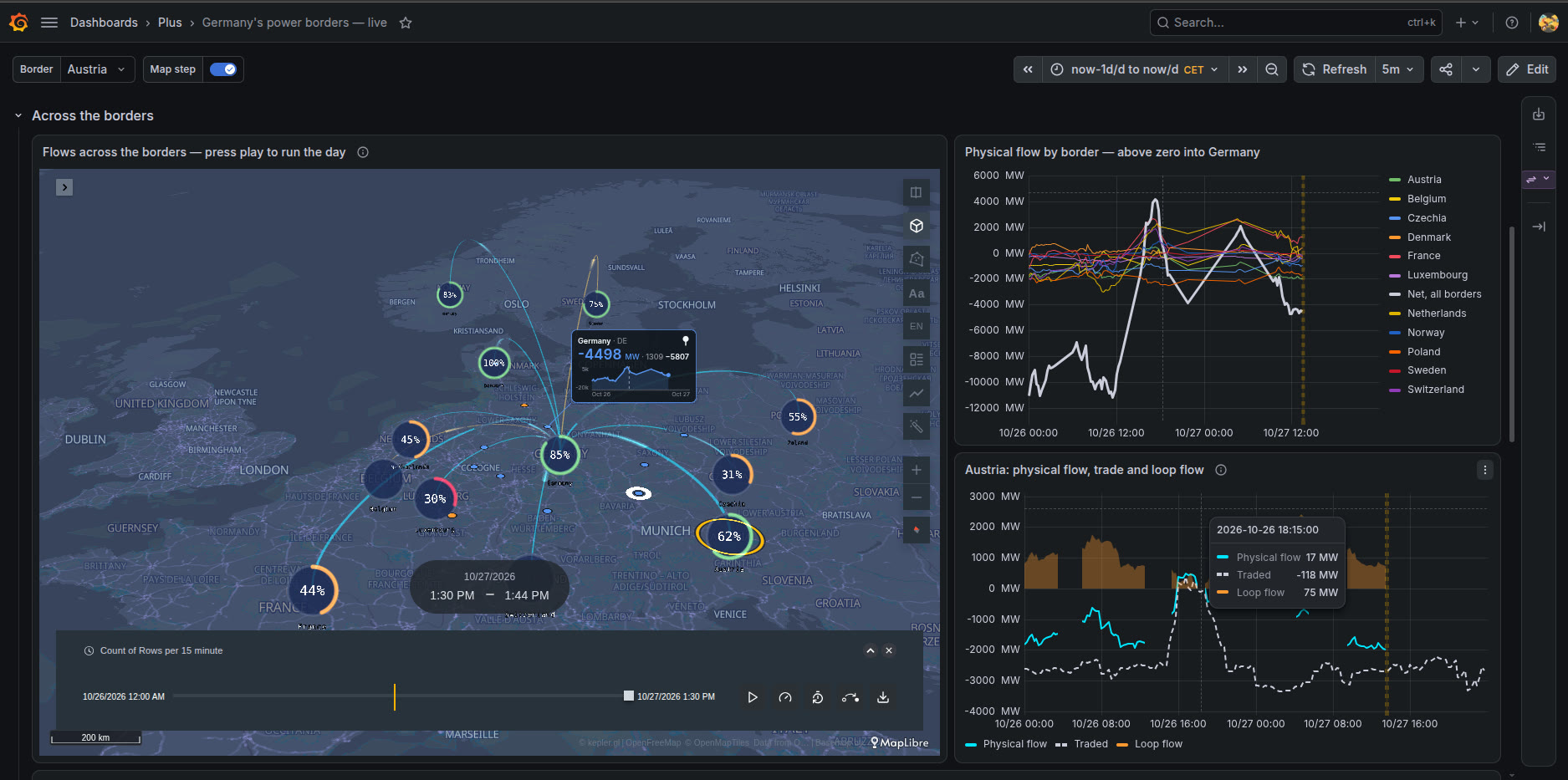 Germany's power borders: Gauge, Traffic and Sparkline
