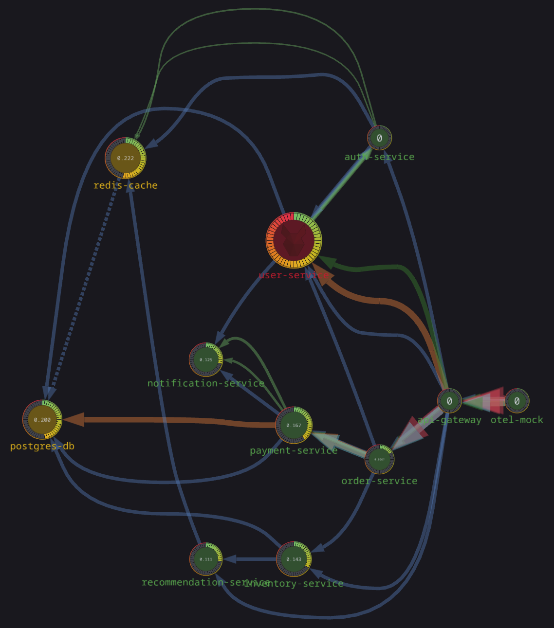 Service graph