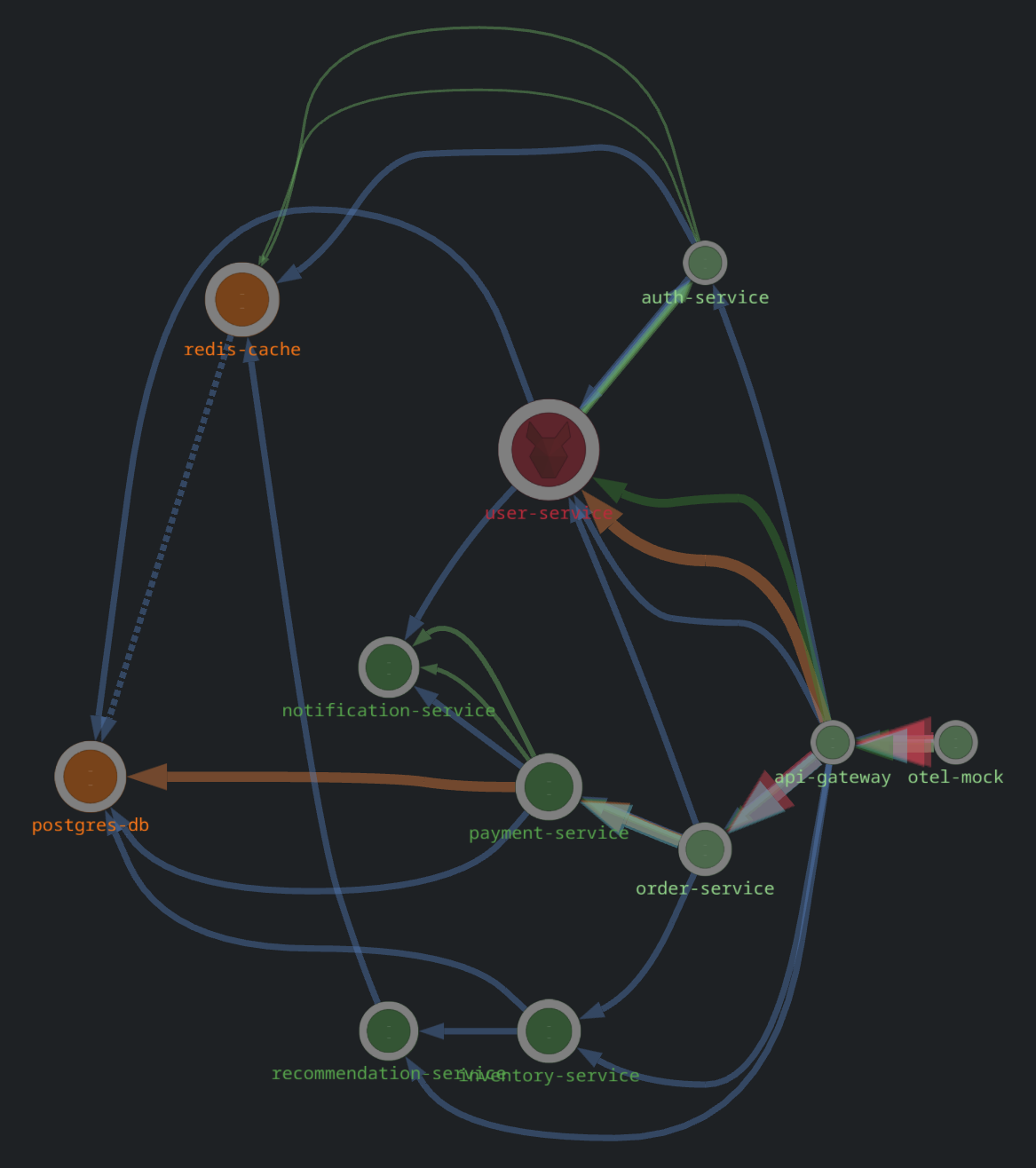 Service graph
