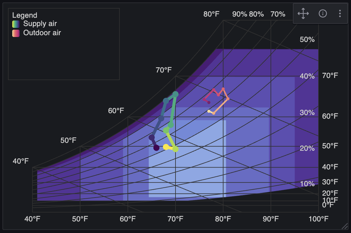 Showing off multiple data series, overlayed on top of data center ASHRAE regions