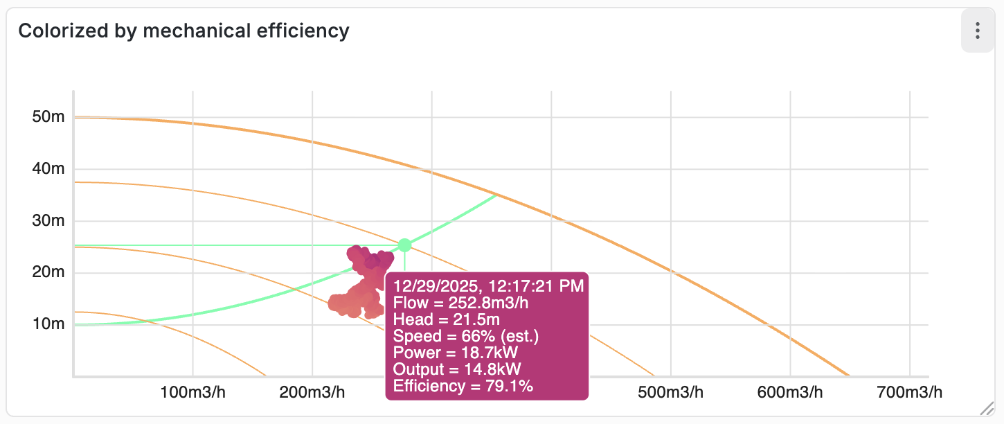 Data colorized by efficiency, with speed steps