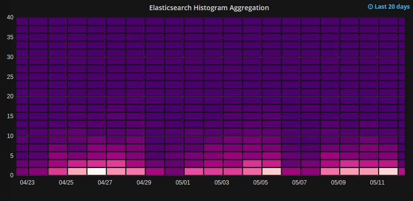 A heatmap with Elasticsearch Histogram Aggregations
