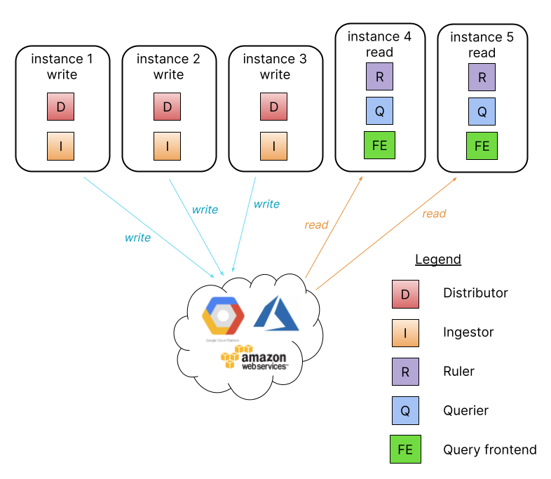 simple scalable deployment mode diagram