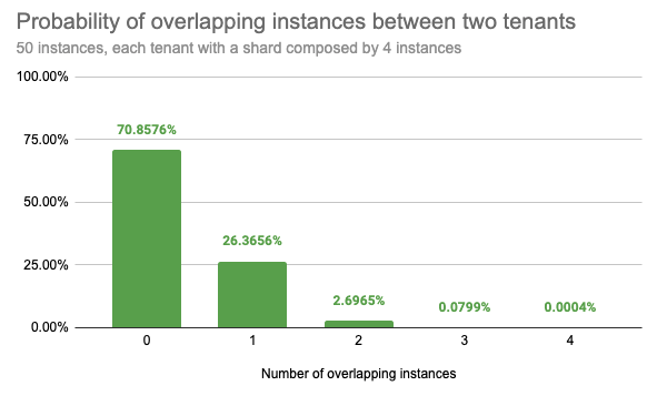 overlapping instances probability