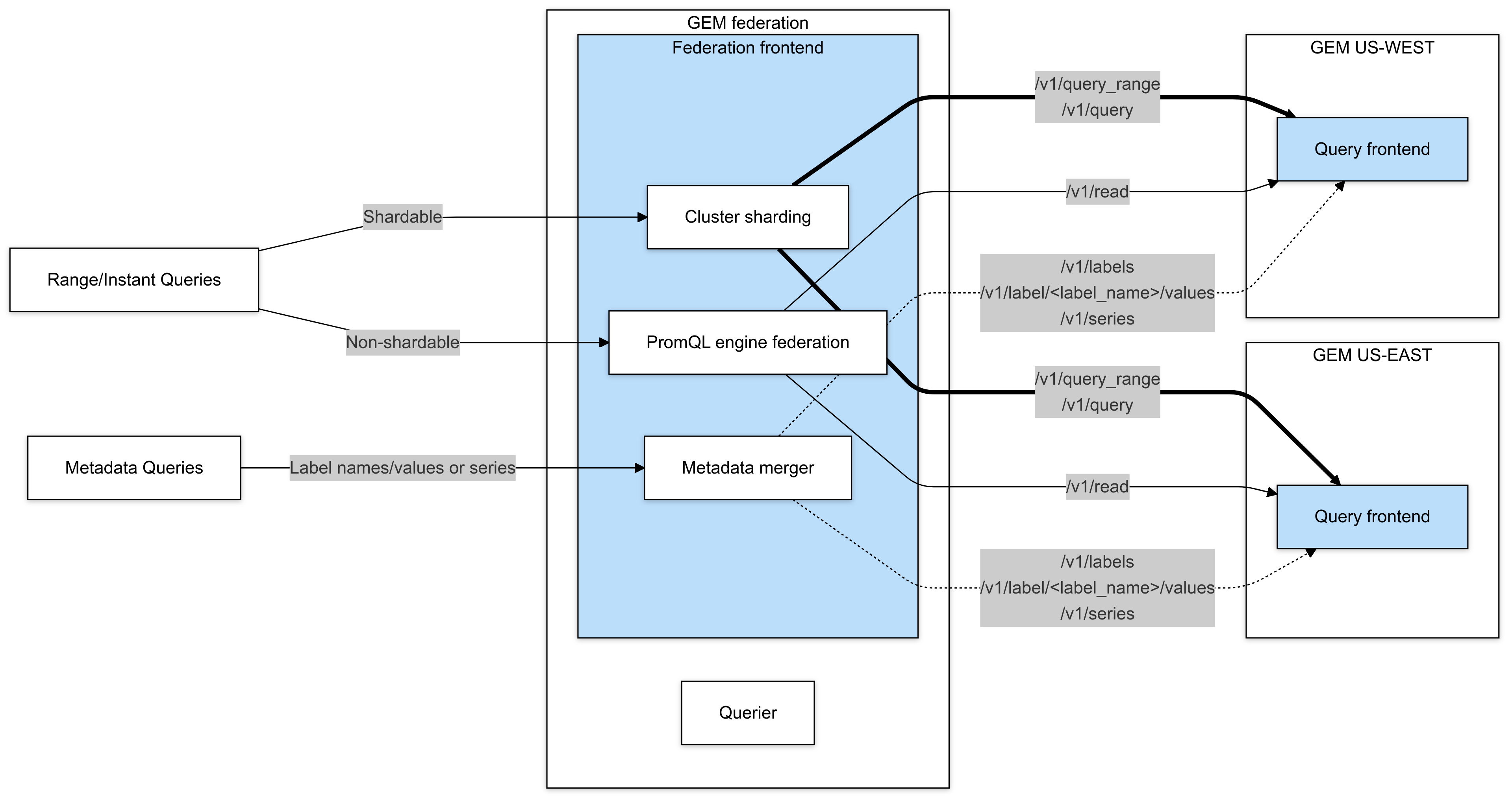 Cluster query federation | Grafana Enterprise Metrics documentation