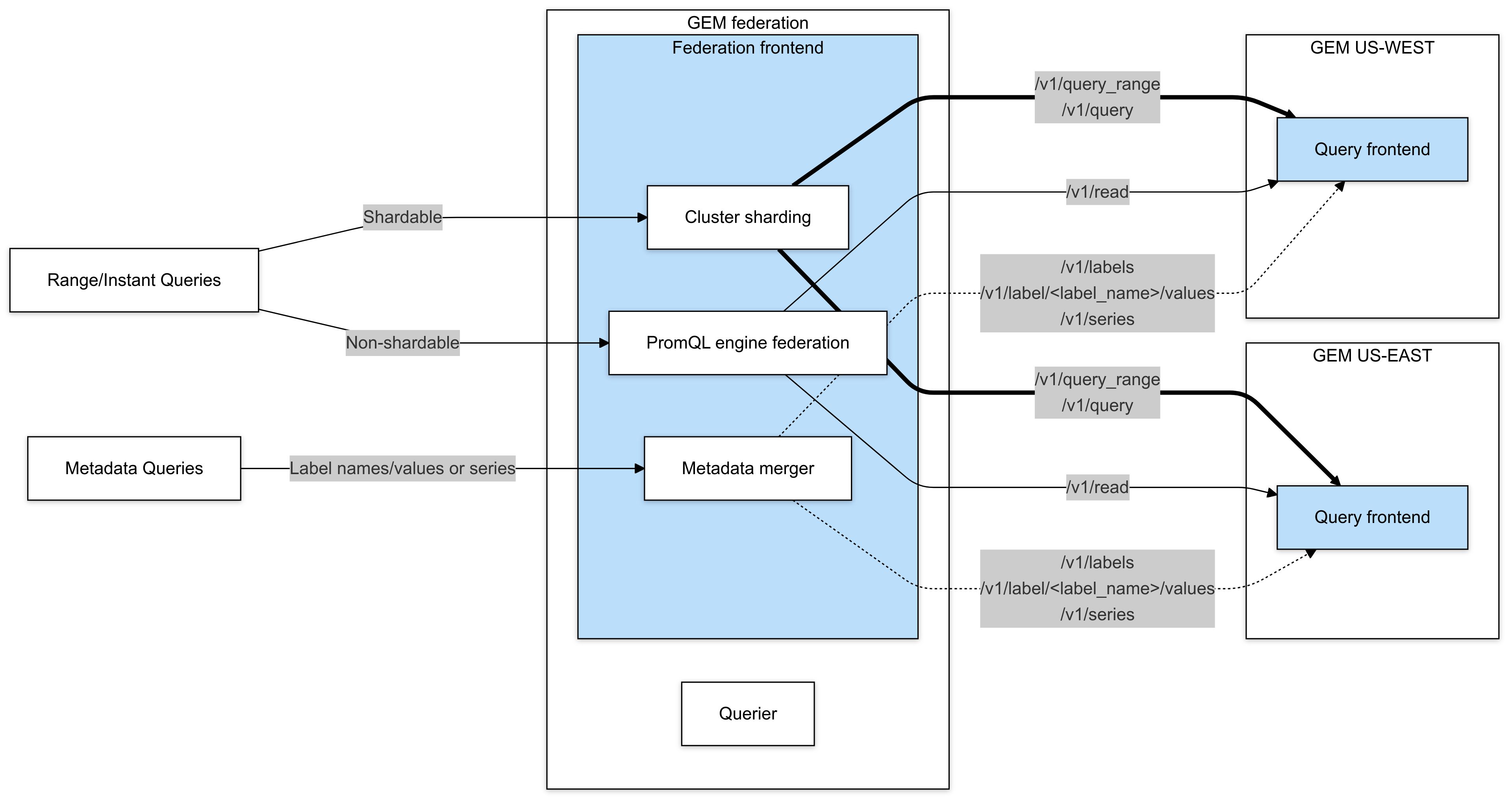 Cluster federation architecture