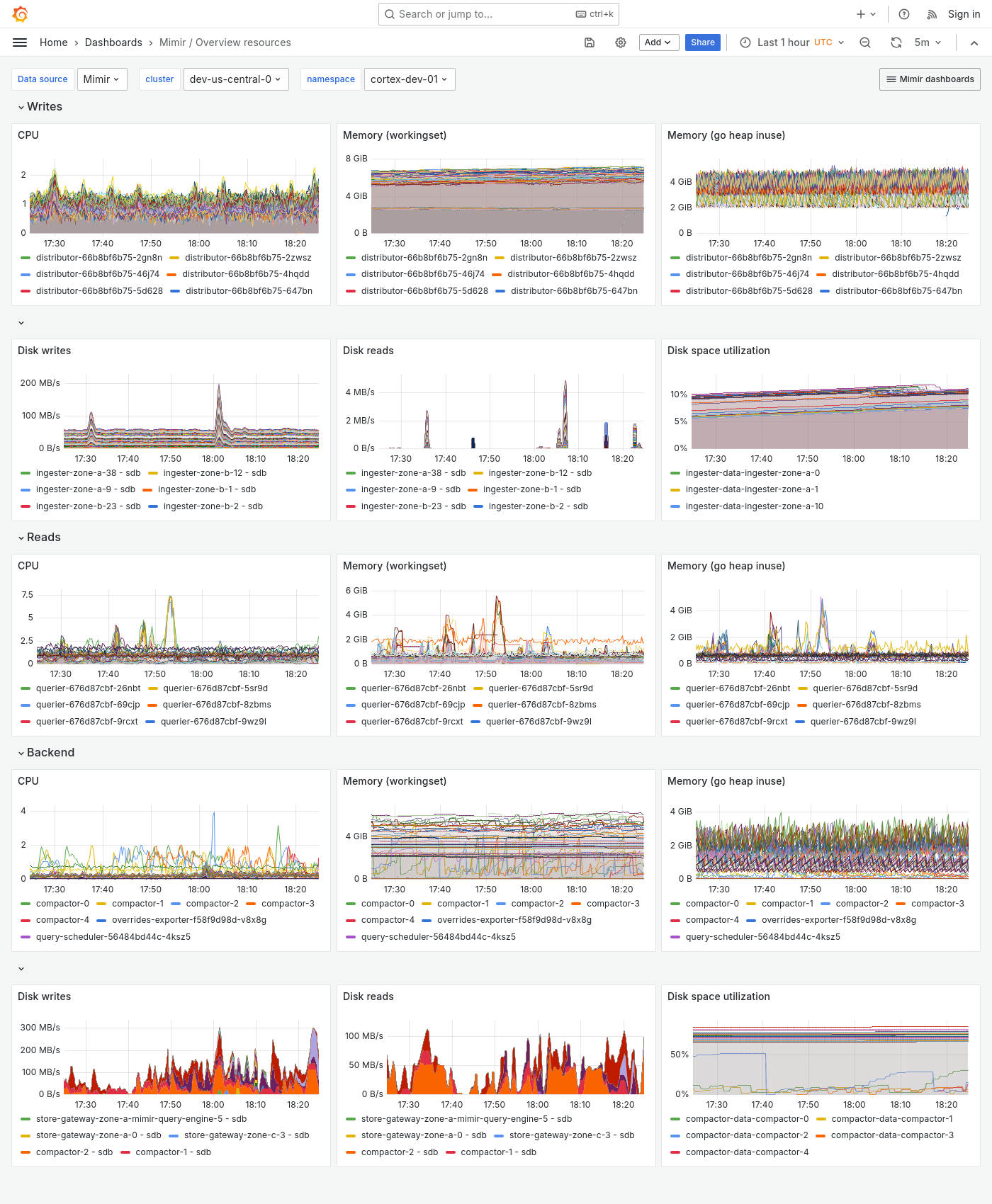 Grafana Mimir Overview dashboard