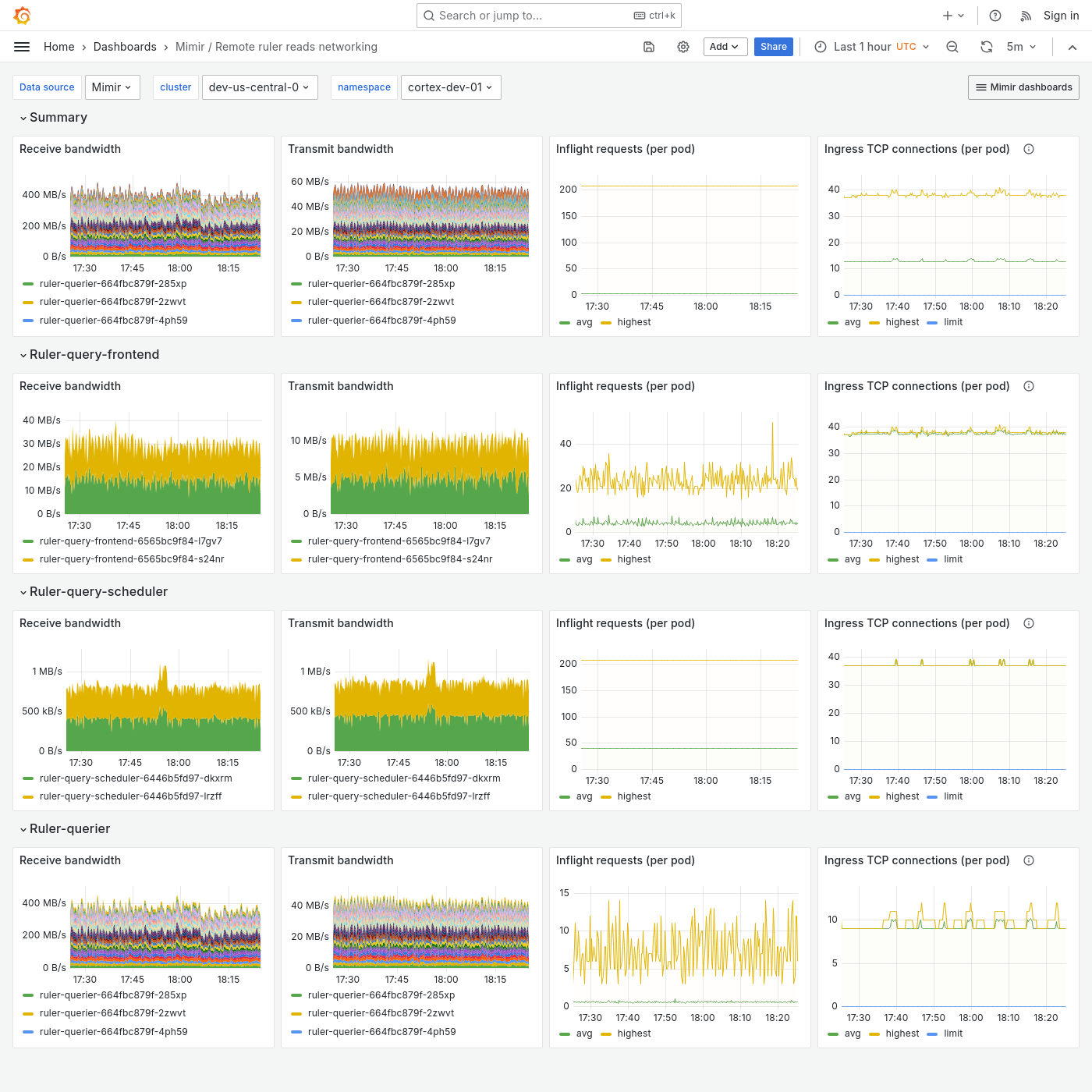 Grafana Mimir Remote ruler reads networking dashboard