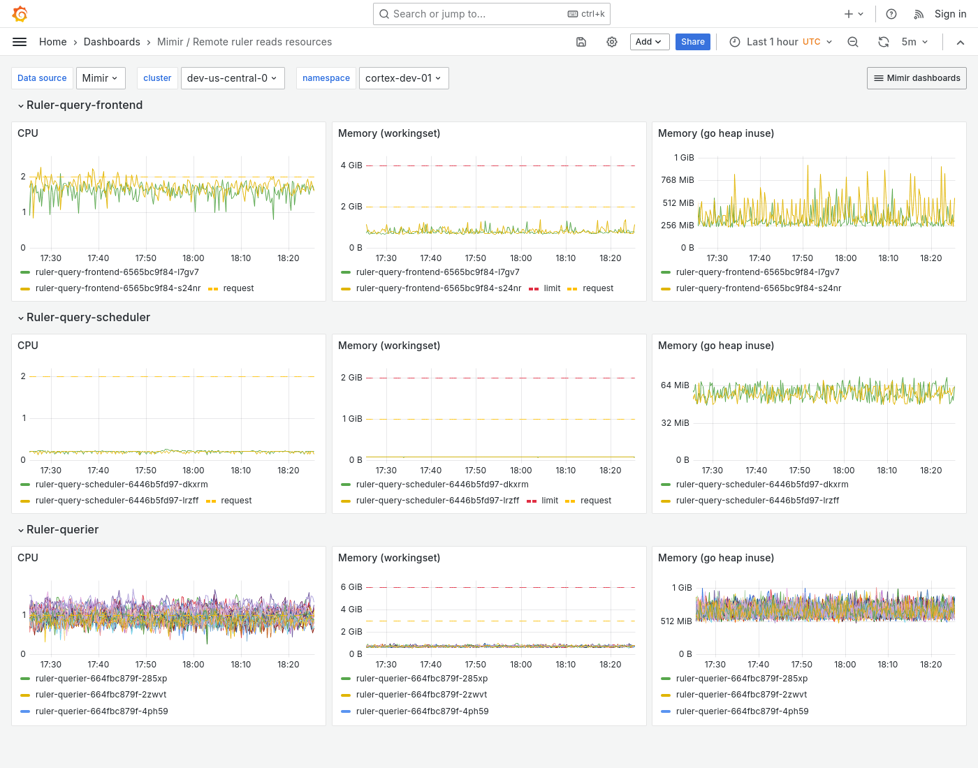 Grafana Mimir Remote ruler reads resources dashboard