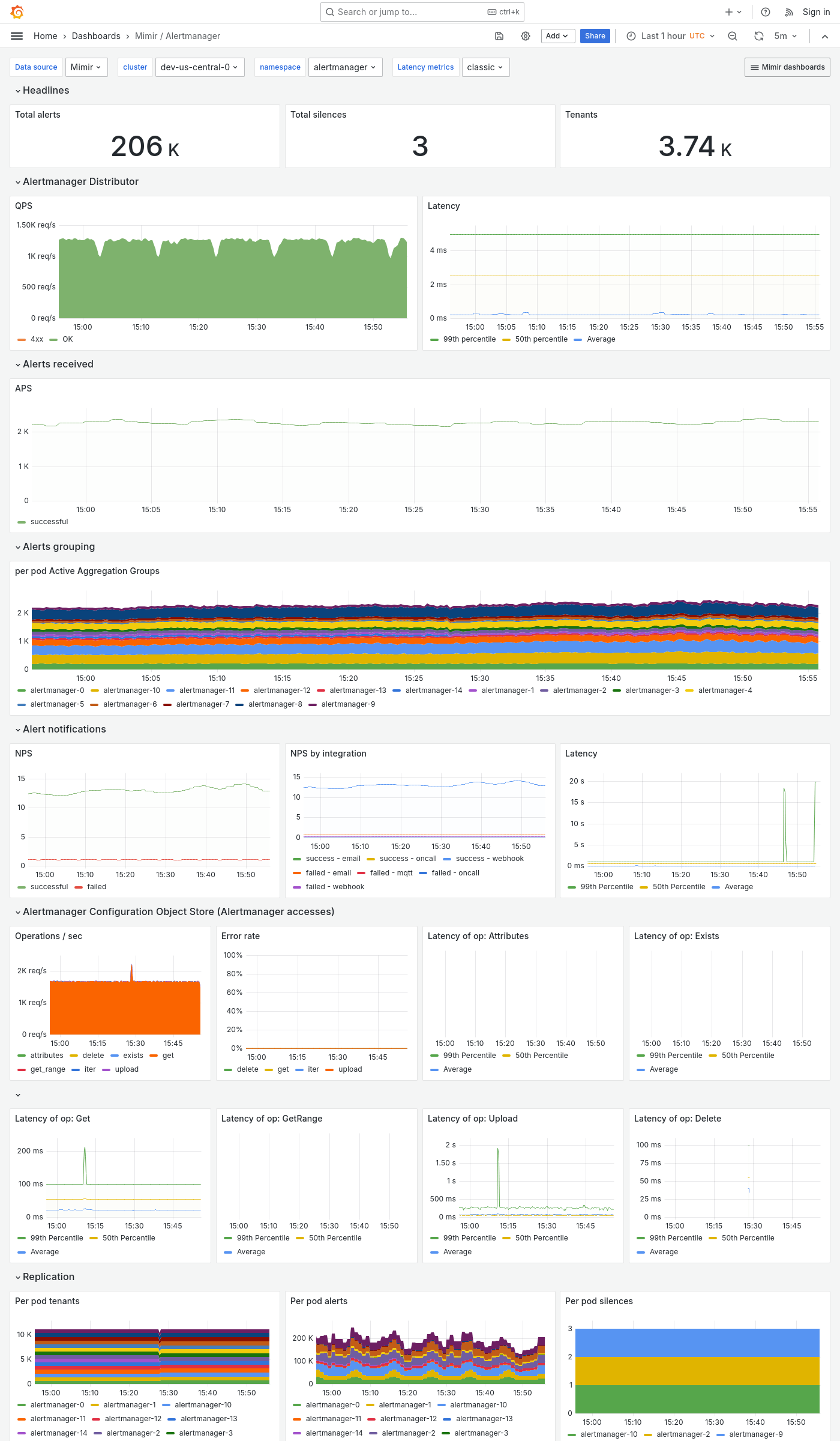 Grafana Mimir Alertmanager dashboard
