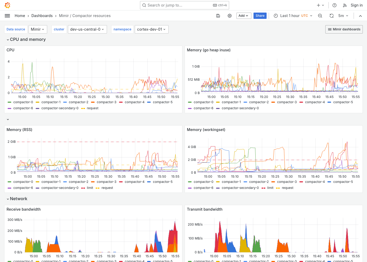 Grafana Mimir compactor resources dashboard