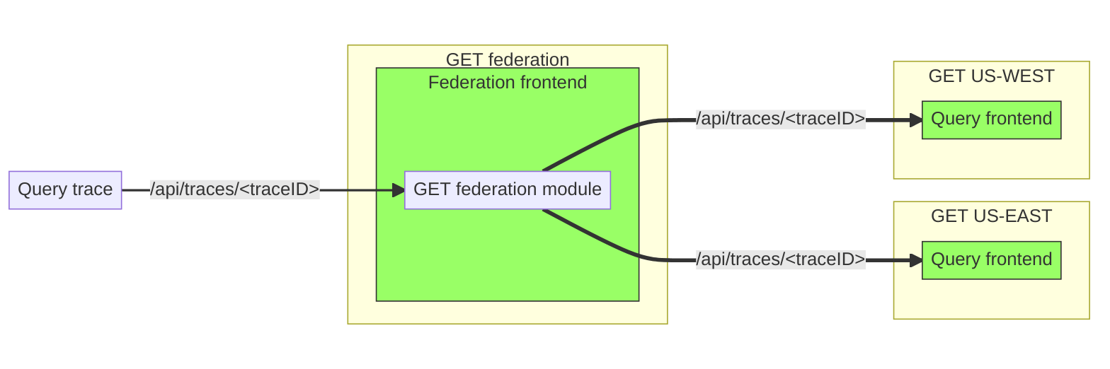 Cluster federation architecture
