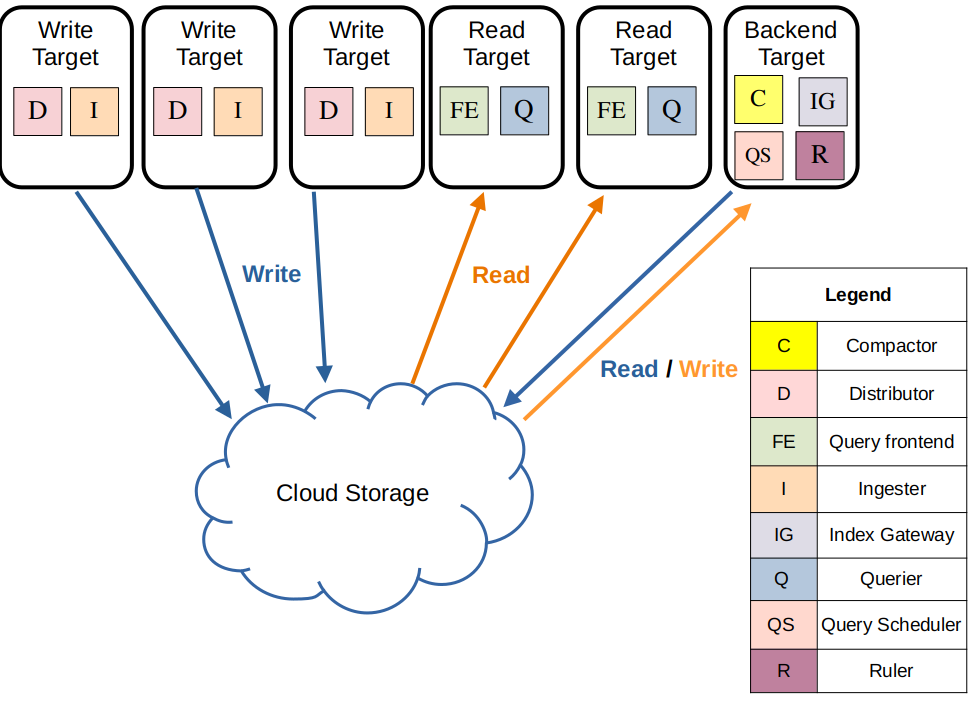 Simple scalable mode diagram