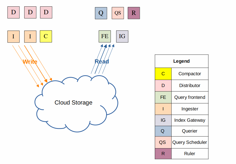 Microservices mode diagram