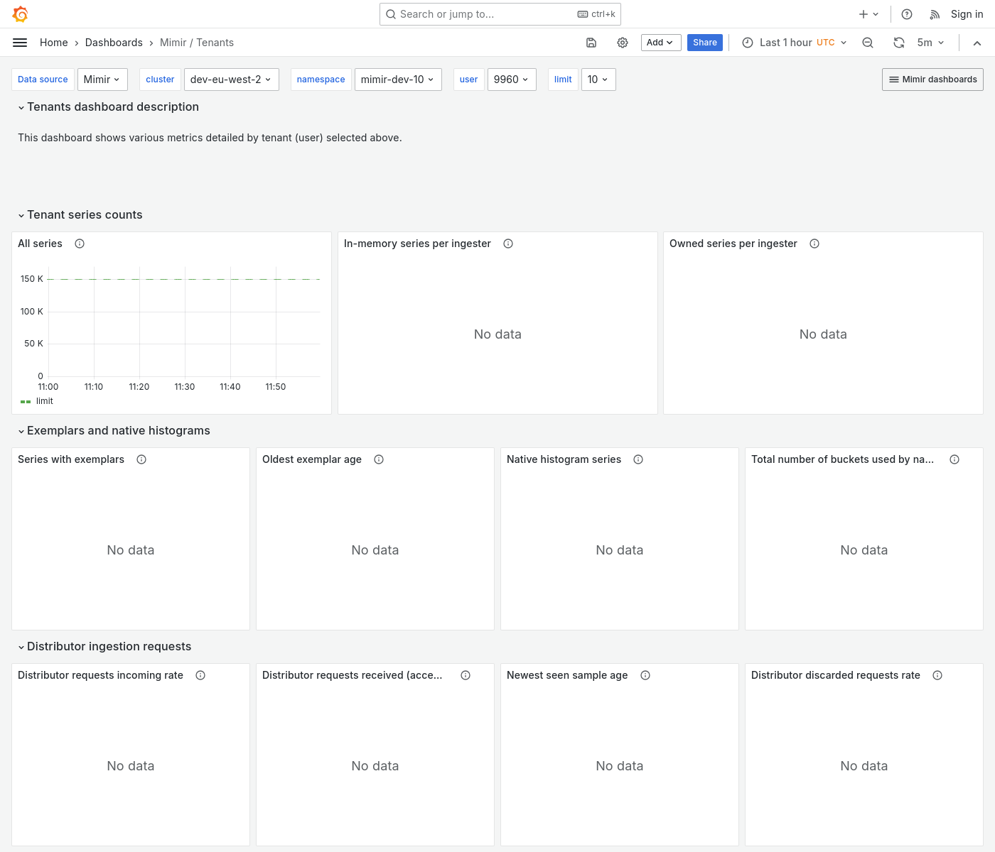 Grafana Mimir Tenants Dashboard 