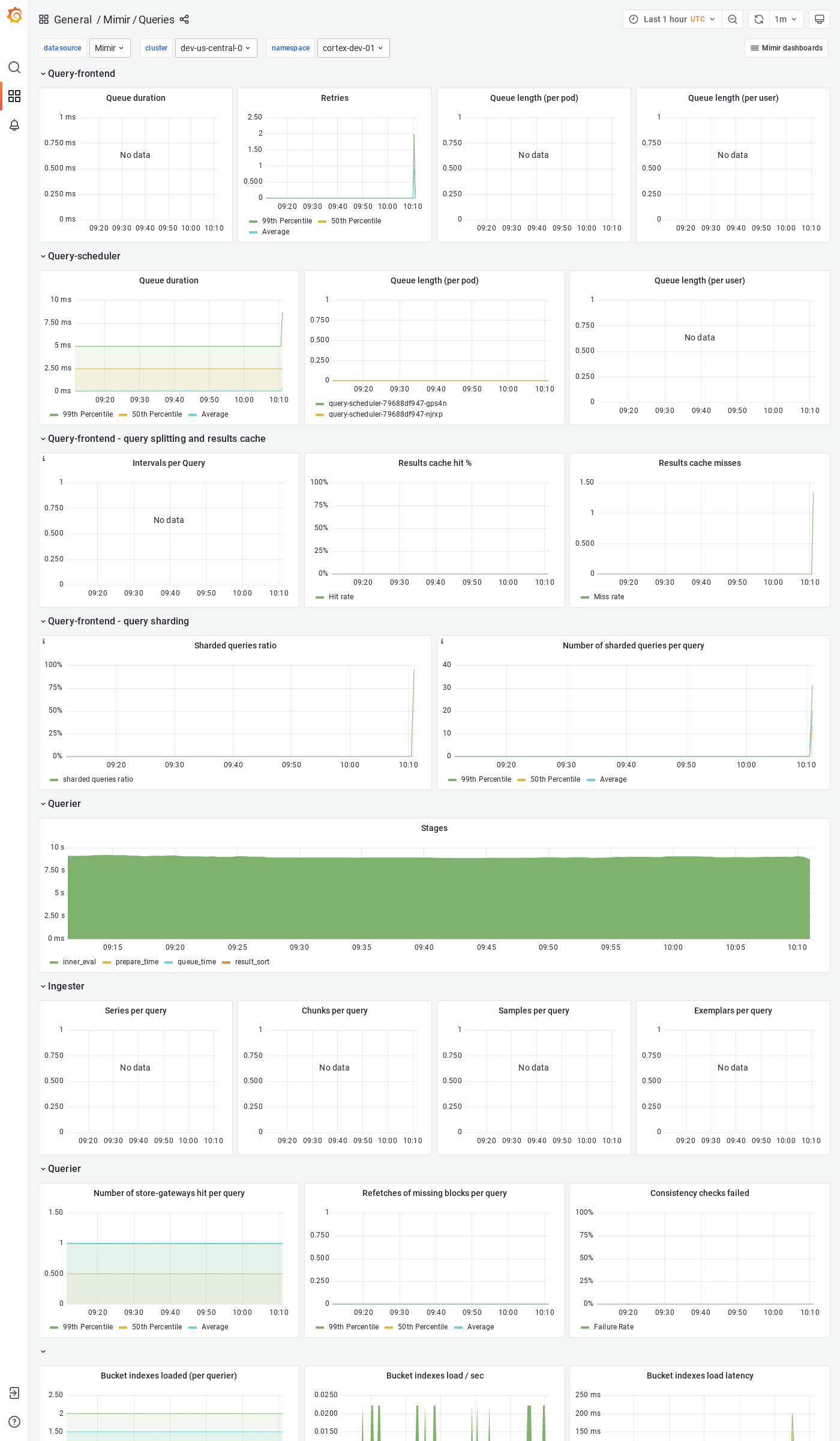 Grafana Mimir queries dashboard