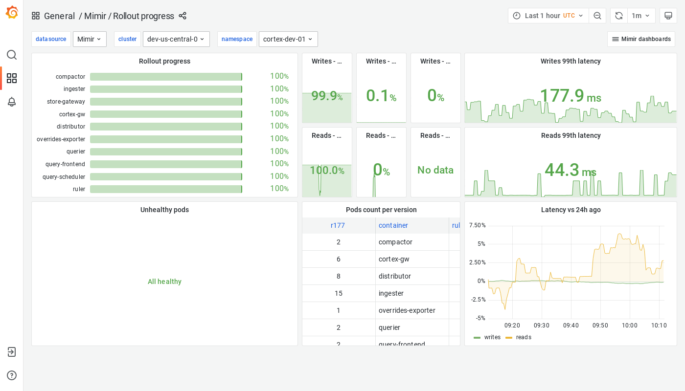 Grafana Mimir rollout progress dashboard