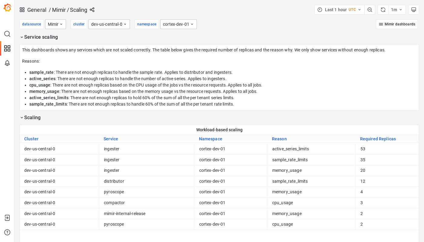 Grafana Mimir scaling dashboard