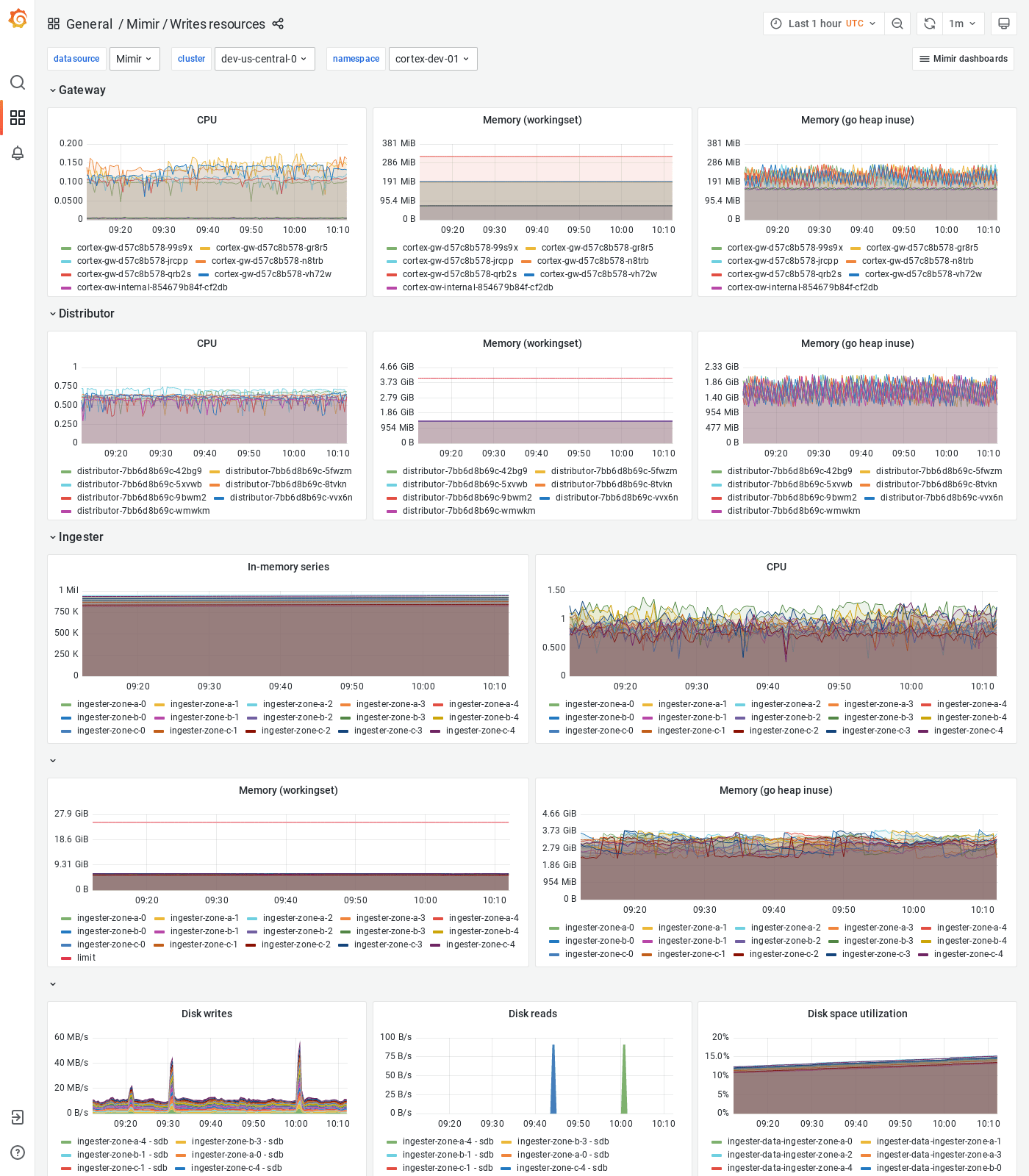 Grafana Mimir writes resources dashboard