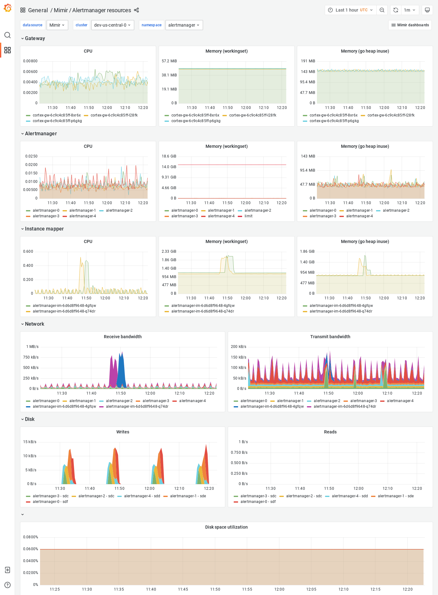 Grafana Mimir Alertmanager resources dashboard