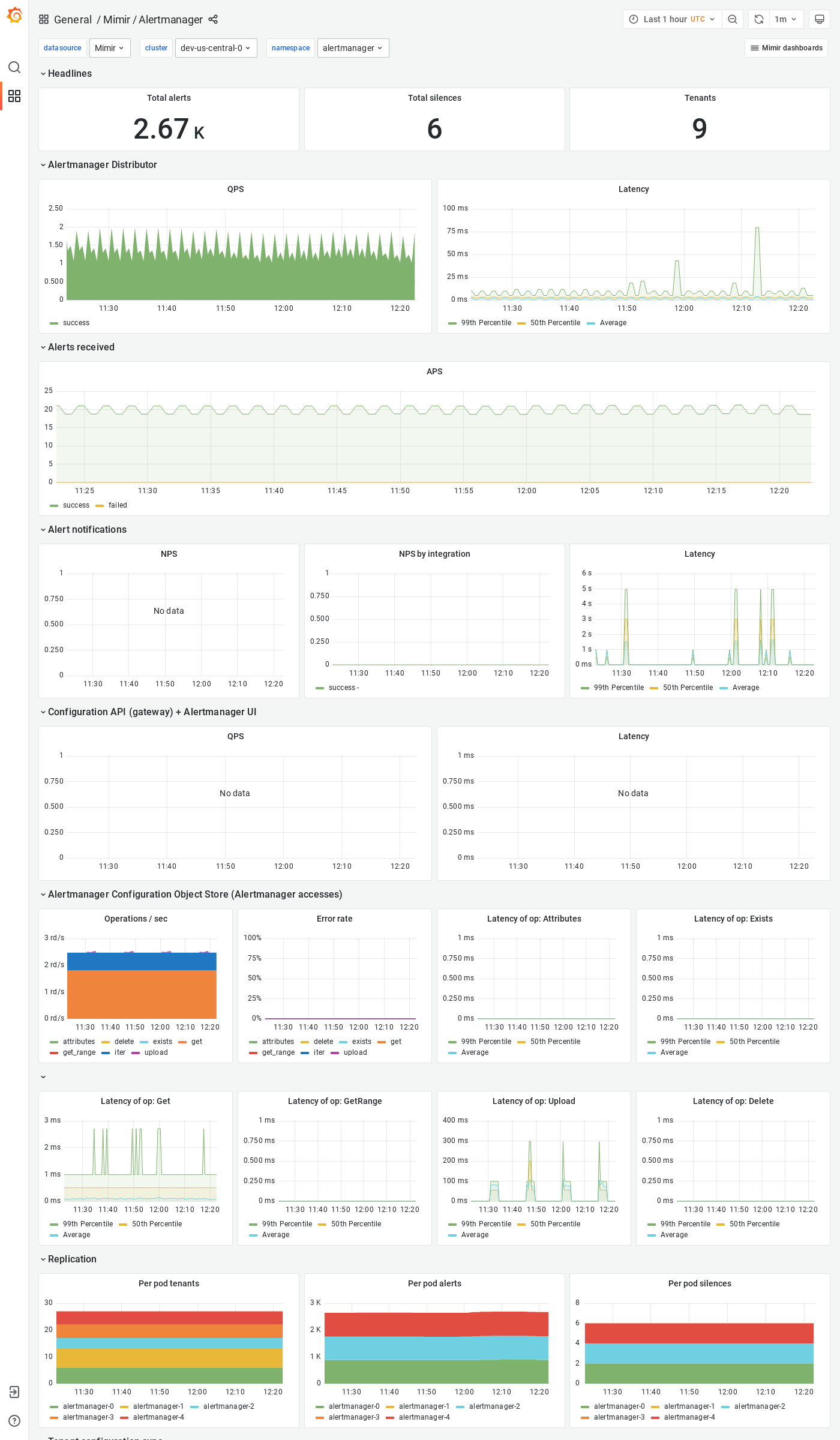 Grafana Mimir Alertmanager dashboard