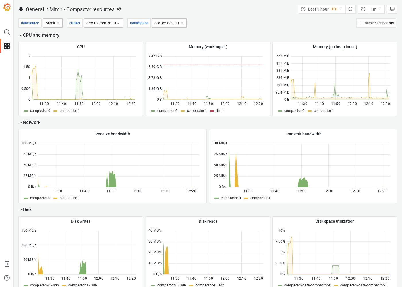 Grafana Mimir compactor resources dashboard