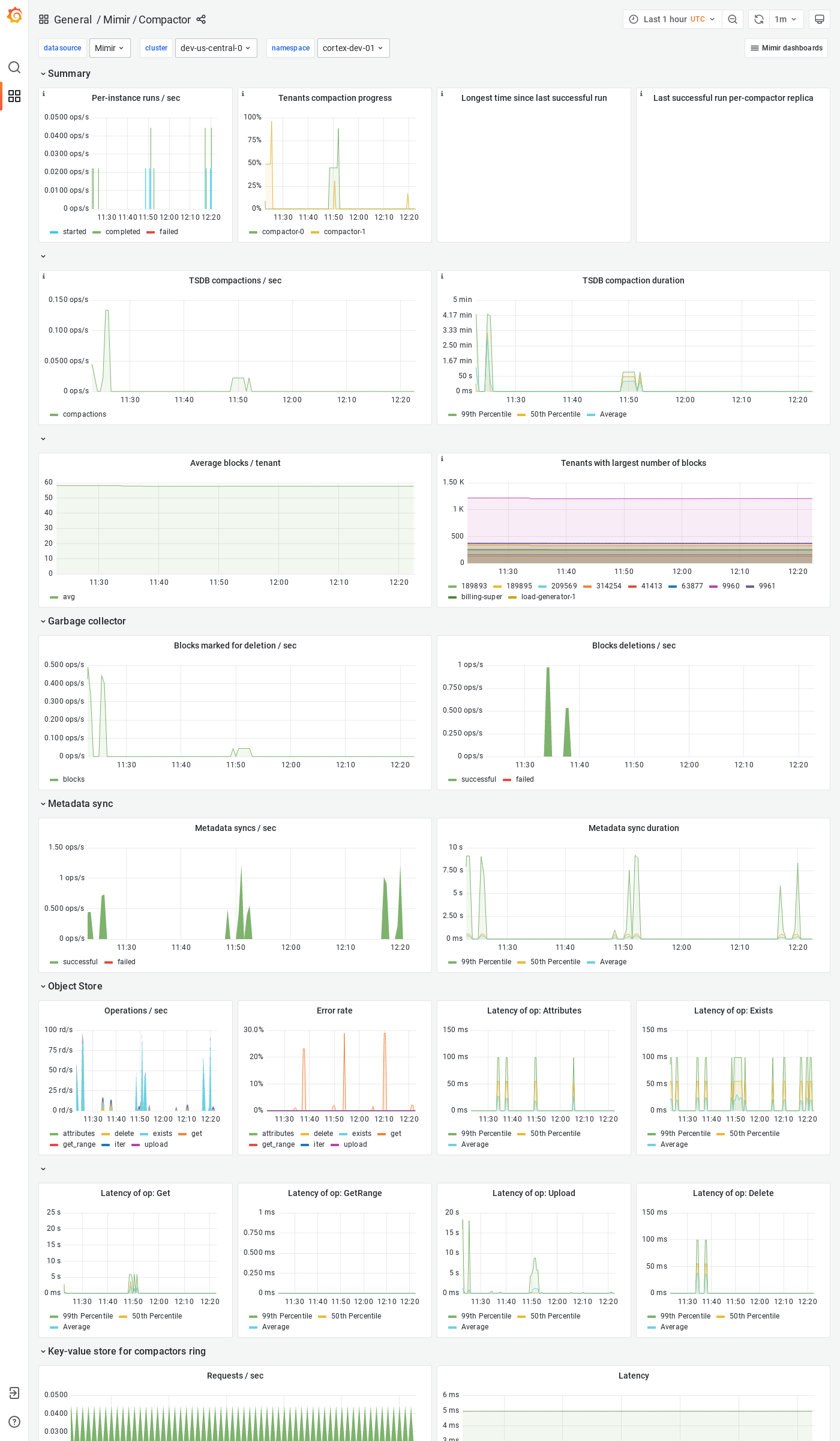 Grafana Mimir compactor dashboard