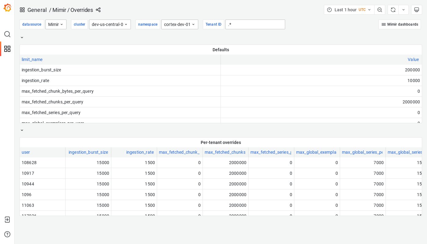Grafana Mimir overrides dashboard