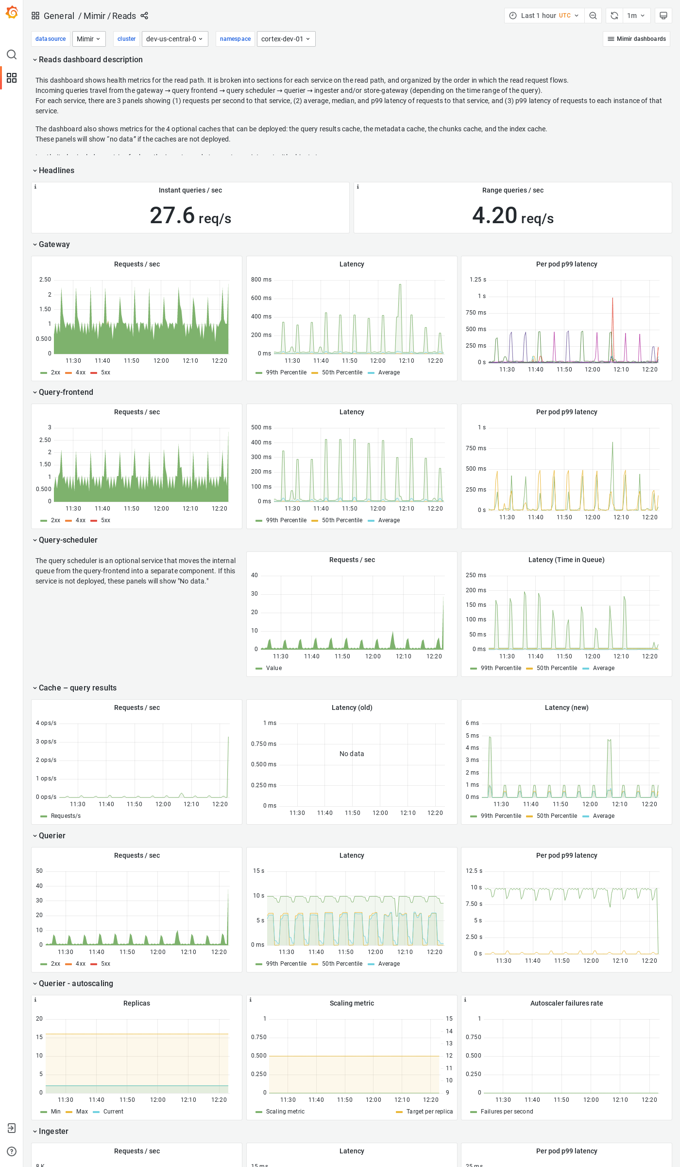 Grafana Mimir reads dashboard