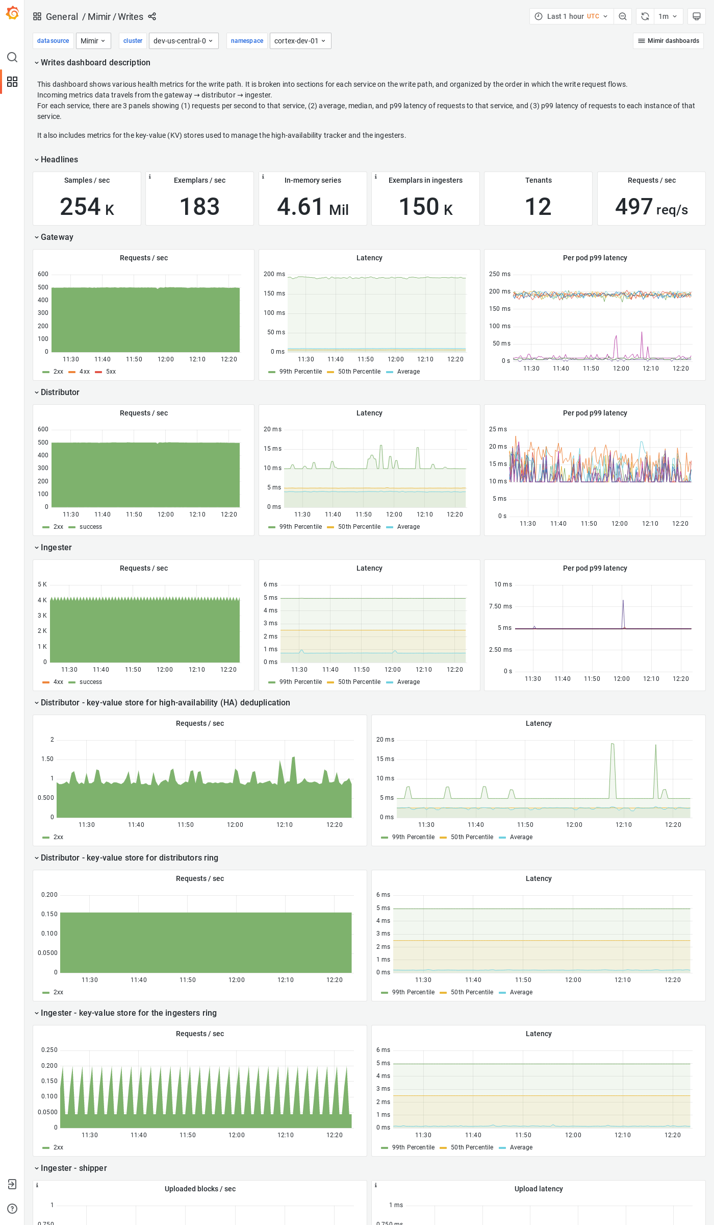 Grafana Mimir writes dashboard
