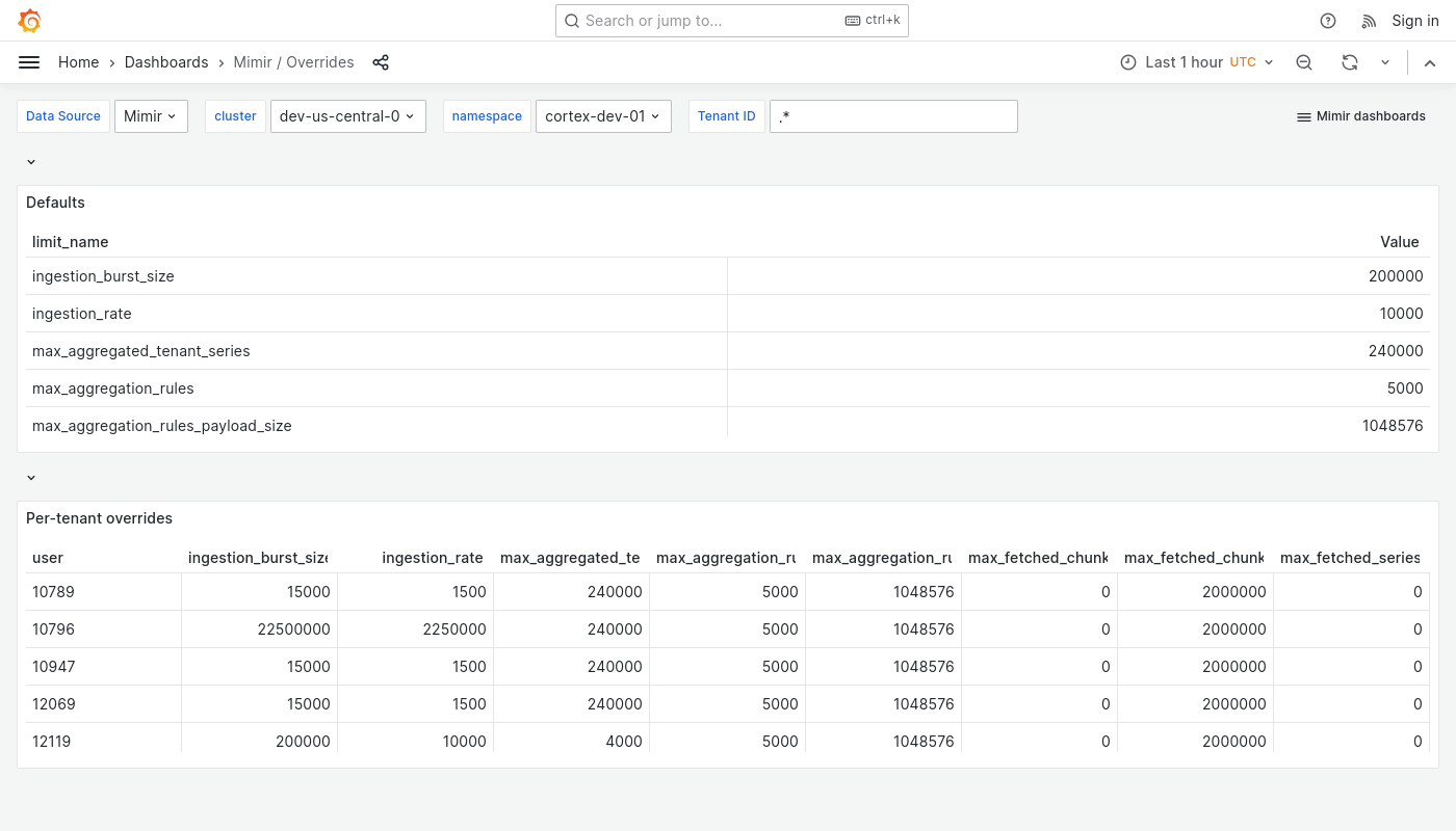 Grafana Mimir overrides dashboard