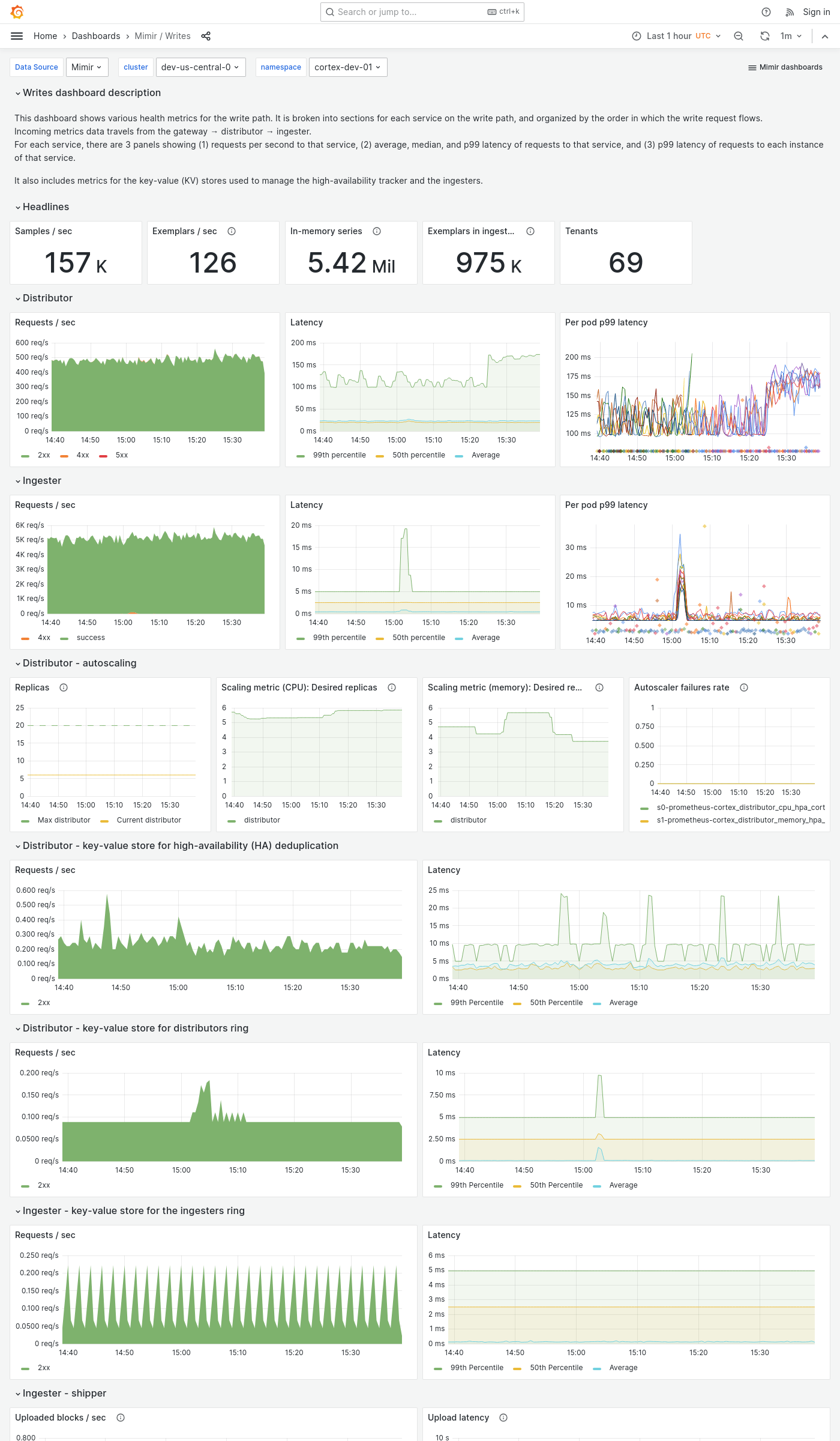 Grafana Mimir writes dashboard