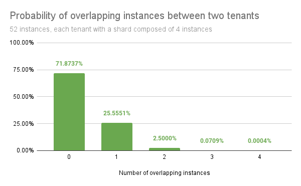 Shuffle sharding probability