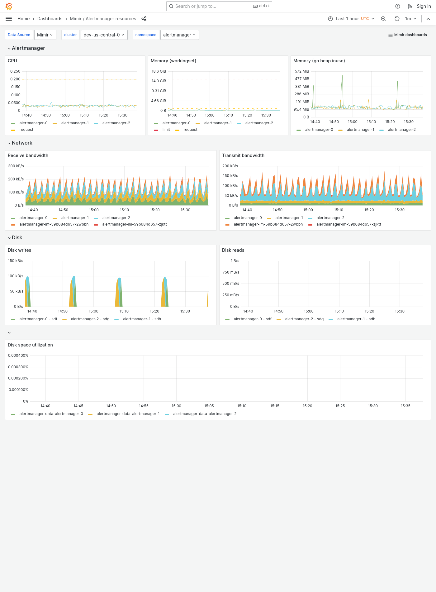 Grafana Mimir Alertmanager resources dashboard