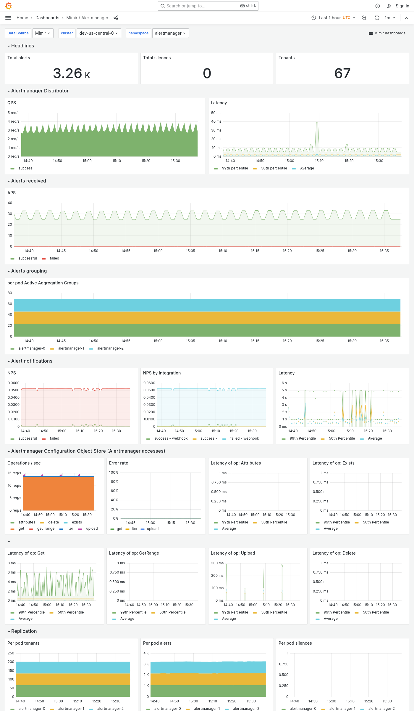 Grafana Mimir Alertmanager dashboard
