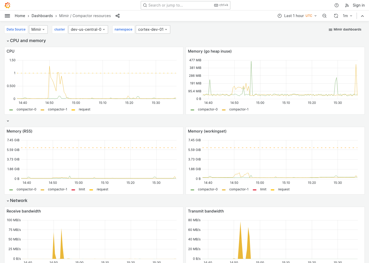 Grafana Mimir compactor resources dashboard