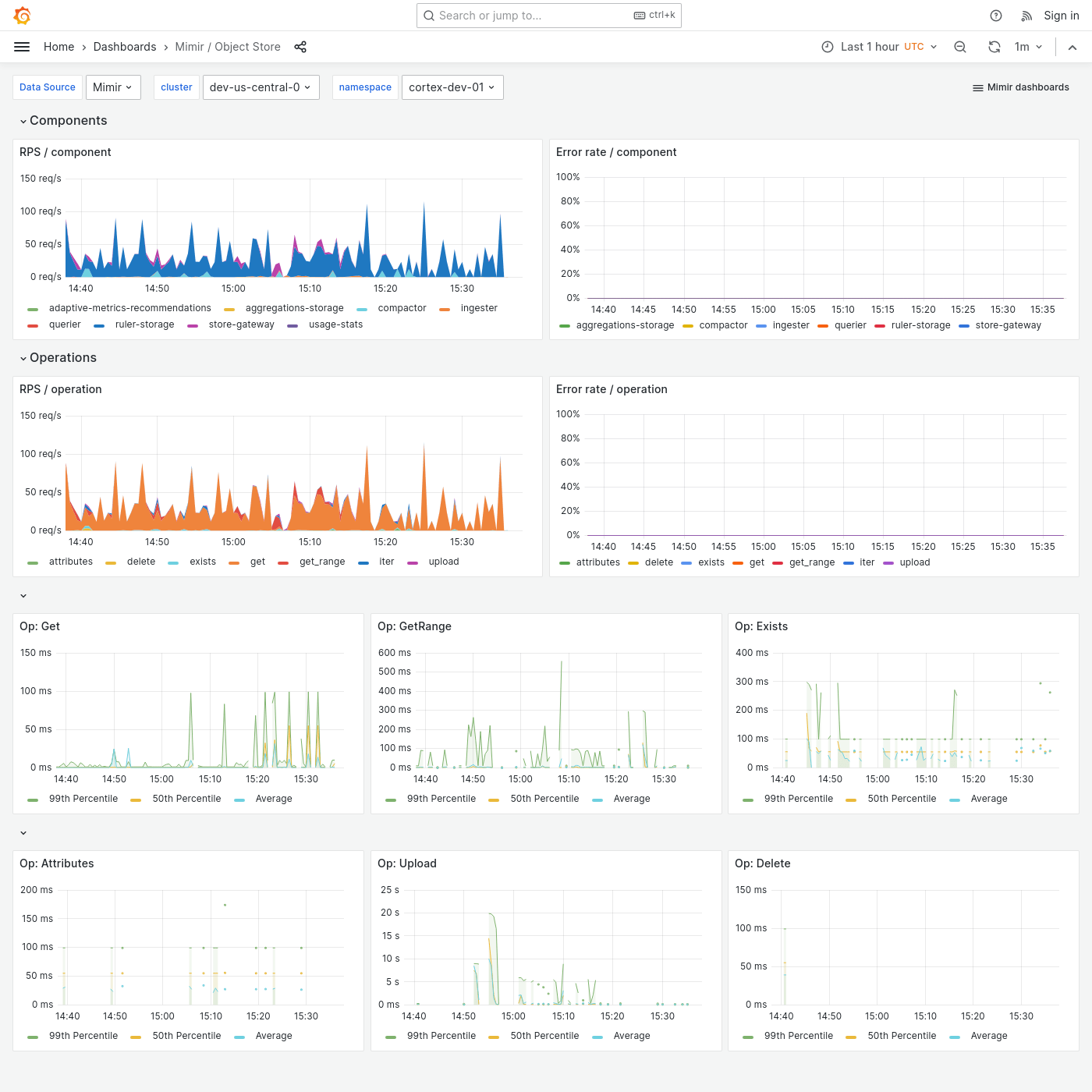 Grafana Mimir object store dashboard